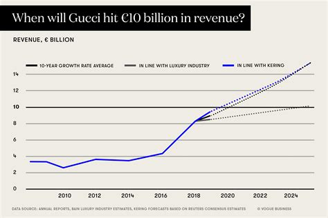 gucci financial figures|Gucci financial report 2023.